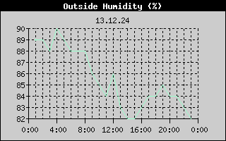 Outside Humidity History