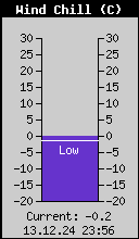 Current Wind Chill