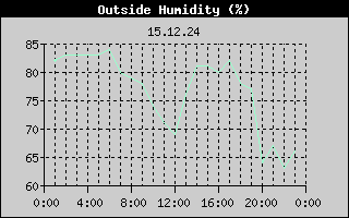 Outside Humidity History