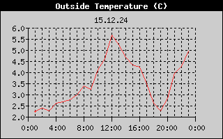 Outside Temperature History