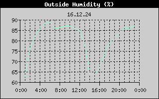Outside Humidity History