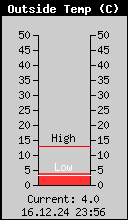 Current Outside Temperature