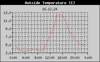 Outside Temperature History