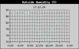Outside Humidity History