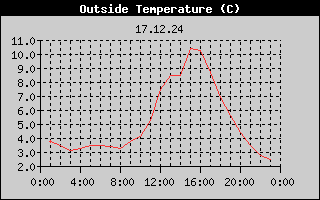 Outside Temperature History