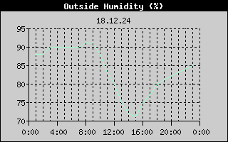 Outside Humidity History