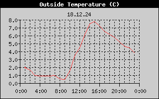 Outside Temperature History