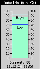 Current Outside Humidity