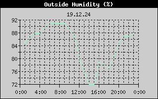 Outside Humidity History