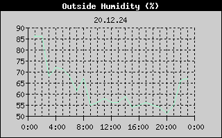 Outside Humidity History
