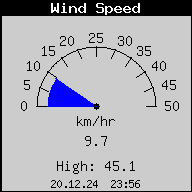 Current Wind Speed