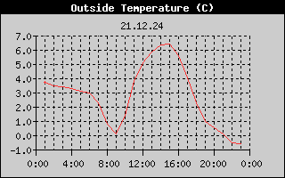 Outside Temperature History
