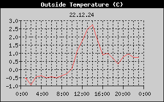 Outside Temperature History