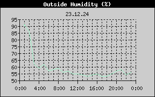 Outside Humidity History