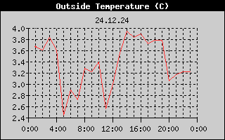 Outside Temperature History