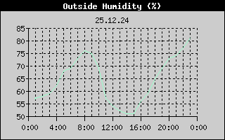 Outside Humidity History