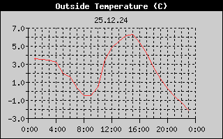 Outside Temperature History