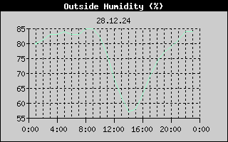 Outside Humidity History