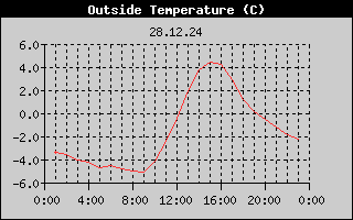 Outside Temperature History
