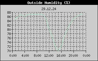 Outside Humidity History