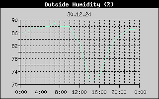 Outside Humidity History