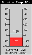 Current Outside Temperature