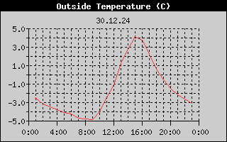 Outside Temperature History