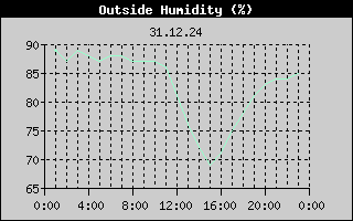 Outside Humidity History