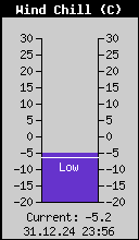 Current Wind Chill