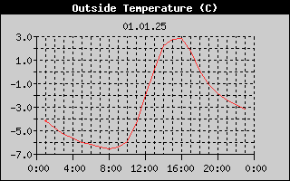 Outside Temperature History