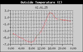Outside Temperature History