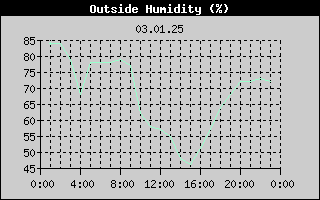 Outside Humidity History