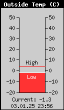 Current Outside Temperature
