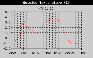 Outside Temperature History