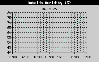 Outside Humidity History