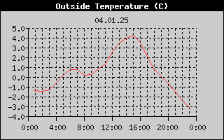 Outside Temperature History