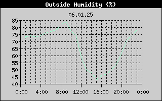 Outside Humidity History