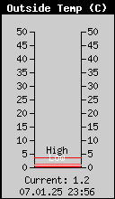 Current Outside Temperature
