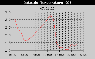 Outside Temperature History