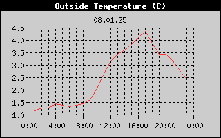 Outside Temperature History
