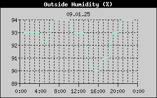 Outside Humidity History