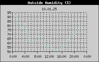 Outside Humidity History