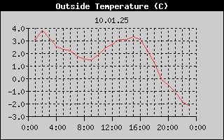 Outside Temperature History