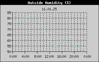 Outside Humidity History
