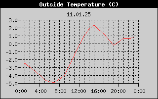Outside Temperature History