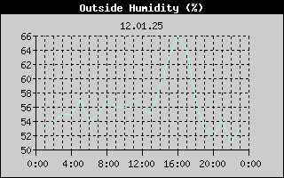 Outside Humidity History