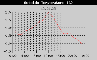 Outside Temperature History