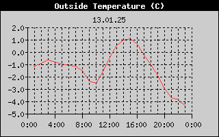 Outside Temperature History