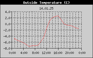 Outside Temperature History