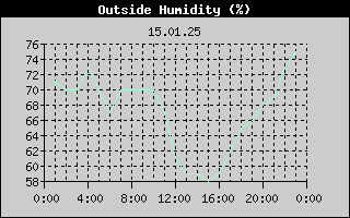Outside Humidity History